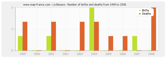 La Besace : Number of births and deaths from 1999 to 2008